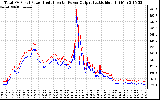 Solar PV/Inverter Performance PV Panel Power Output & Inverter Power Output