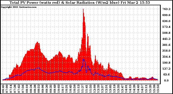 Solar PV/Inverter Performance Total PV Panel Power Output & Solar Radiation