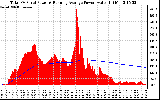 Solar PV/Inverter Performance Total PV Panel & Running Average Power Output