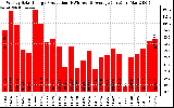 Solar PV/Inverter Performance Weekly Solar Energy Production