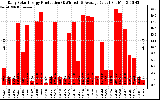 Solar PV/Inverter Performance Daily Solar Energy Production