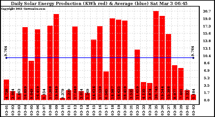 Solar PV/Inverter Performance Daily Solar Energy Production