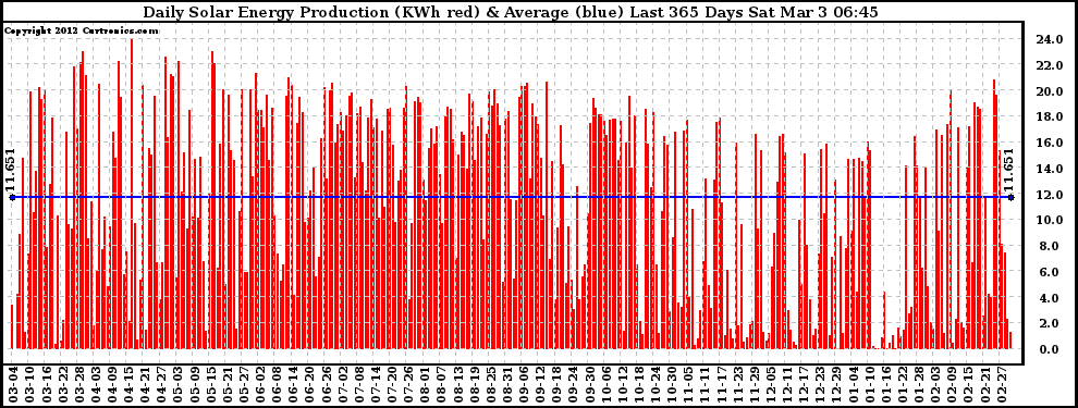 Solar PV/Inverter Performance Daily Solar Energy Production Last 365 Days