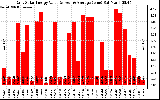 Solar PV/Inverter Performance Daily Solar Energy Production Value