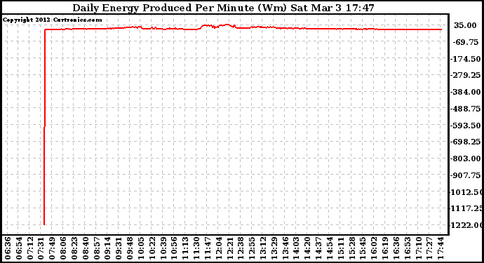 Solar PV/Inverter Performance Daily Energy Production Per Minute