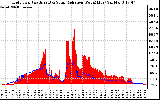 Solar PV/Inverter Performance Grid Power & Solar Radiation