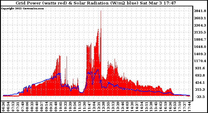 Solar PV/Inverter Performance Grid Power & Solar Radiation