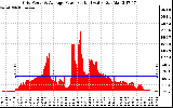 Solar PV/Inverter Performance Inverter Power Output