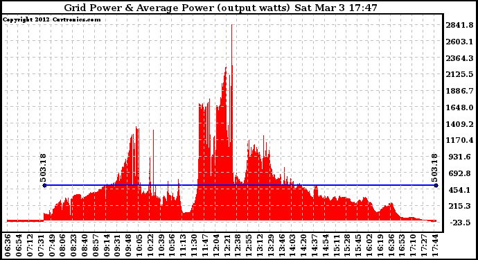 Solar PV/Inverter Performance Inverter Power Output