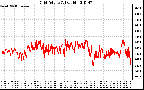 Solar PV/Inverter Performance Grid Voltage