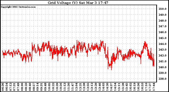 Solar PV/Inverter Performance Grid Voltage
