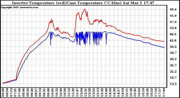 Solar PV/Inverter Performance Inverter Operating Temperature