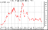 Solar PV/Inverter Performance Outdoor Temperature