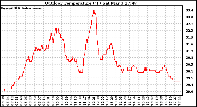 Solar PV/Inverter Performance Outdoor Temperature