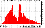 Solar PV/Inverter Performance Solar Radiation & Day Average per Minute