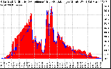 Solar PV/Inverter Performance Solar Radiation & Effective Solar Radiation per Minute
