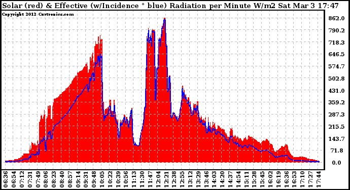 Solar PV/Inverter Performance Solar Radiation & Effective Solar Radiation per Minute