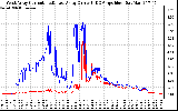 Solar PV/Inverter Performance Photovoltaic Panel Current Output