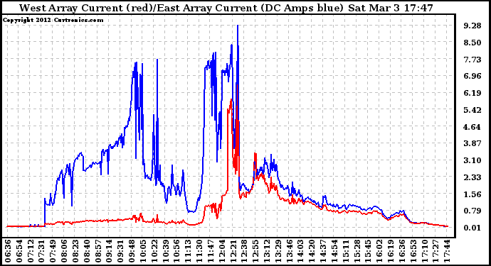 Solar PV/Inverter Performance Photovoltaic Panel Current Output