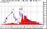Solar PV/Inverter Performance West Array Power Output & Solar Radiation
