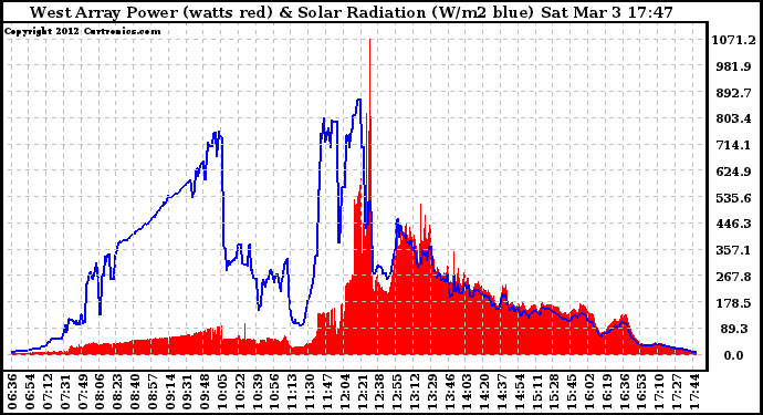Solar PV/Inverter Performance West Array Power Output & Solar Radiation