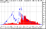 Solar PV/Inverter Performance West Array Power Output & Effective Solar Radiation