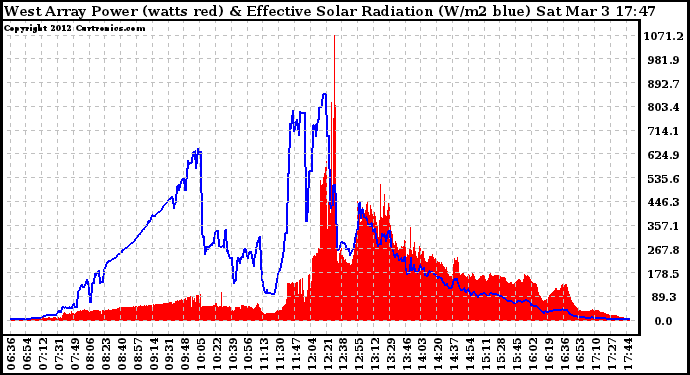 Solar PV/Inverter Performance West Array Power Output & Effective Solar Radiation