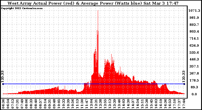 Solar PV/Inverter Performance West Array Actual & Average Power Output