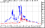 Solar PV/Inverter Performance Photovoltaic Panel Power Output