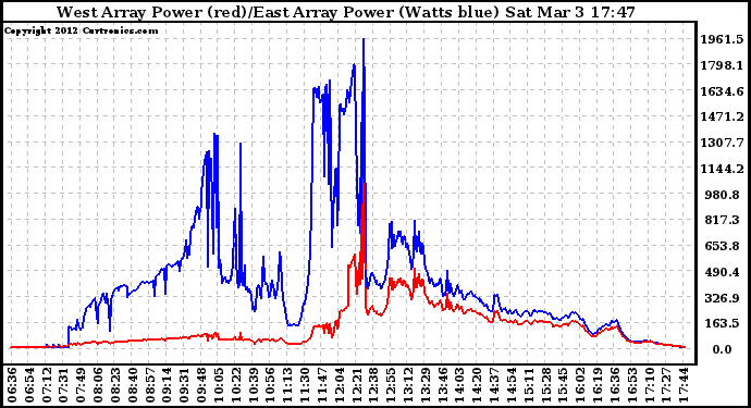 Solar PV/Inverter Performance Photovoltaic Panel Power Output