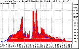 Solar PV/Inverter Performance East Array Power Output & Solar Radiation