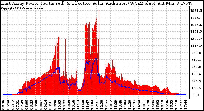 Solar PV/Inverter Performance East Array Power Output & Effective Solar Radiation