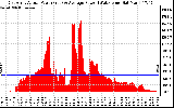 Solar PV/Inverter Performance East Array Actual & Average Power Output