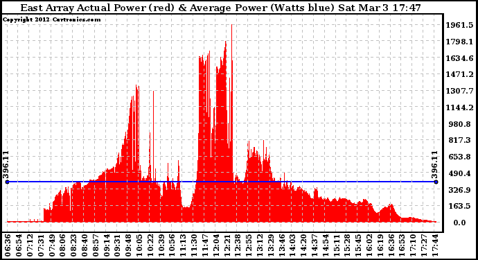 Solar PV/Inverter Performance East Array Actual & Average Power Output