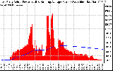 Solar PV/Inverter Performance East Array Actual & Running Average Power Output