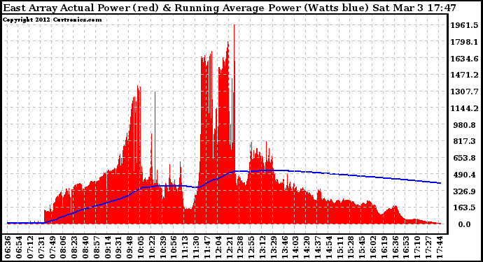 Solar PV/Inverter Performance East Array Actual & Running Average Power Output
