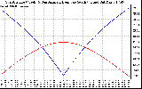 Solar PV/Inverter Performance Sun Altitude Angle & Azimuth Angle
