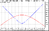 Solar PV/Inverter Performance Sun Altitude Angle & Sun Incidence Angle on PV Panels
