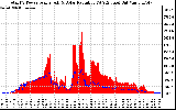 Solar PV/Inverter Performance Total PV Panel Power Output & Solar Radiation
