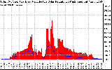 Solar PV/Inverter Performance Total PV Panel Power Output & Effective Solar Radiation