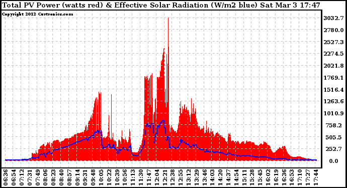 Solar PV/Inverter Performance Total PV Panel Power Output & Effective Solar Radiation