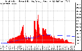 Solar PV/Inverter Performance Total PV Panel & Running Average Power Output