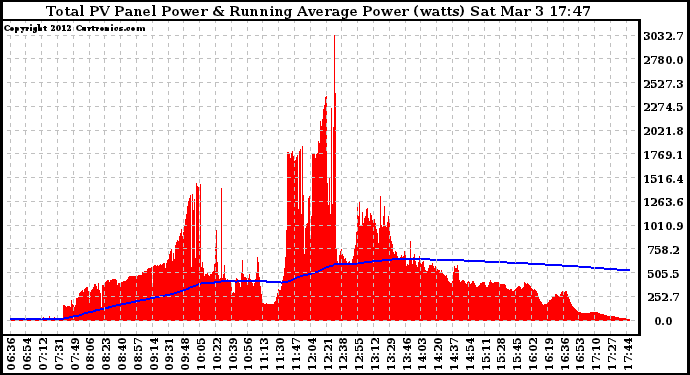 Solar PV/Inverter Performance Total PV Panel & Running Average Power Output