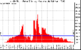Solar PV/Inverter Performance Total PV Panel Power Output