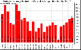 Solar PV/Inverter Performance Weekly Solar Energy Production