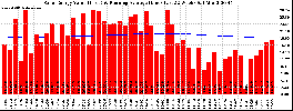 Milwaukee Solar Powered Home WeeklyProduction52ValueRunningAvg