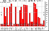 Solar PV/Inverter Performance Daily Solar Energy Production