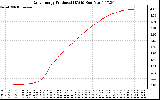 Solar PV/Inverter Performance Daily Energy Production