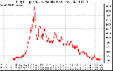 Solar PV/Inverter Performance Daily Energy Production Per Minute