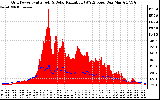 Solar PV/Inverter Performance Grid Power & Solar Radiation